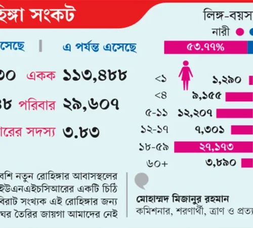 নতুন এক লাখ ১৩ হাজার রোহিঙ্গার অনুপ্রবেশ